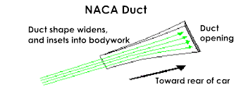 NACA Duct